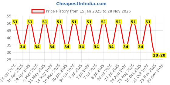 robu.in UHV1V561MPD-Nichicon-560uF 35V±20% Plugin,D10xL20mm Aluminum Electrolytic Capacitors – Leaded ROHS Price History Graph from 15 Jan 2025 to 26 Nov 2025