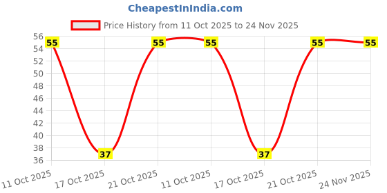 robu.in UHW1V471MPD-Nichicon-470uF 35V 30mΩ@100kHz ±20% 2A@100kHz Plugin,D10xL16mm Aluminum Electrolytic Capacitors – Leaded ROHS Price History Graph from 11 Oct 2025 to 24 Nov 2025