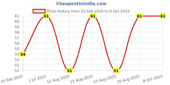 robu.in UID Card 13.56MHz Writable IC Cards Clone Changeable 85.5*54MM Price History Graph from 25 Feb 2025 to 7 Oct 2025