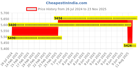 robu.in UL1007 22AWG PVC Electronic Wire – Yellow Price History Graph from 26 Jul 2024 to 23 Nov 2025