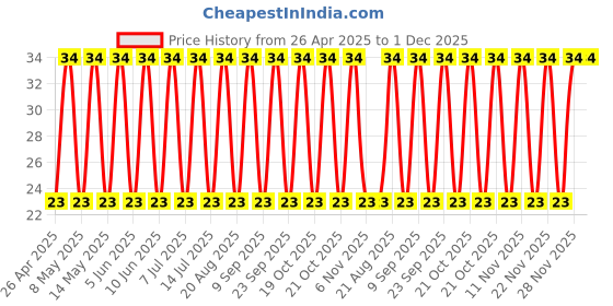 robu.in ULD1V101MPD1TD-Nichicon-100uF 35V ±20% 231mA@120Hz Plugin,D8xL11.5mm Aluminum Electrolytic Capacitors – Leaded ROHS Price History Graph from 26 Apr 2025 to 28 Nov 2025