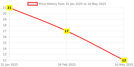 robu.in ULN2003 7 Darlington Transistor Arrays IC DIP-16 Package Price History Graph from 31 Jan 2025 to 16 May 2025