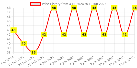 robu.in ULN2003A Driver Module Stepper Motor Driver Price History Graph from 4 Jul 2024 to 10 Jun 2025