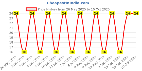 robu.in ULN2003A-STMICROELECTRONICS-Darlington Transistor, Darlington, NPN, 50 V, 500 mA, DIP, 16 Pins Price History Graph from 26 May 2025 to 9 Oct 2025