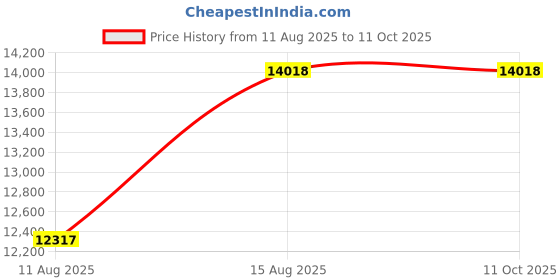 robu.in Ultra Power UP-H28 28A Charging Hub Price History Graph from 11 Aug 2025 to 10 Oct 2025