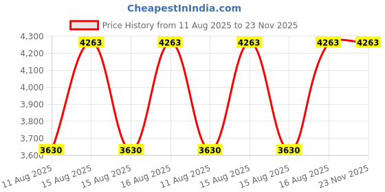 robu.in Ultra Power UP-S6AC 4.35W X 6 1A Hex-Channel 6X1S LiPo/LiHV Drone Battery Charger Price History Graph from 11 Aug 2025 to 22 Nov 2025