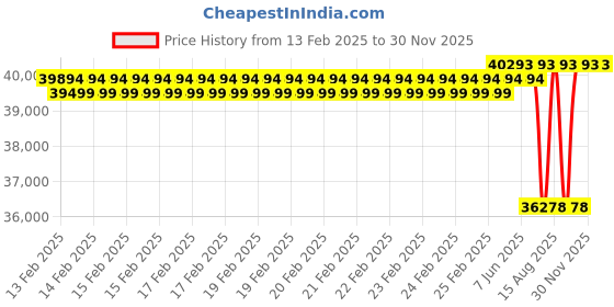 robu.in Ultra Power UP1200AC PLUS 2X600W 15A Dual-Channel 6-12S LiPo/LiHV Drone Battery Charger Price History Graph from 13 Feb 2025 to 30 Nov 2025