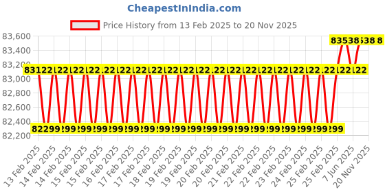 robu.in Ultra Power UP3000 3000W 15A/30A Dual-Channel 16-24S LiPo/LiHV Drone Battery Charger Price History Graph from 13 Feb 2025 to 20 Nov 2025