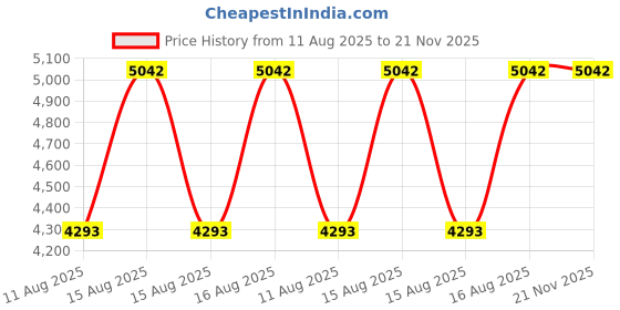 robu.in Ultra Power UP60AC 60W 6A Single-Channel 2-4S LiPo/LiHV/NiMH/NiCd/Pb Multi-Chemistry Battery Charger Price History Graph from 11 Aug 2025 to 20 Nov 2025