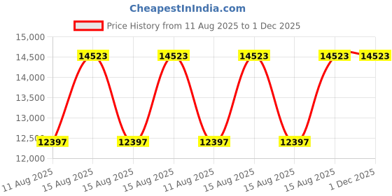 robu.in Ultra Power UP7 400W 10A Dual-Channel 1-6S LiPo/LiHV/NiMH/NiCd/Pb Multi-Chemistry Battery Charger Price History Graph from 11 Aug 2025 to 30 Nov 2025