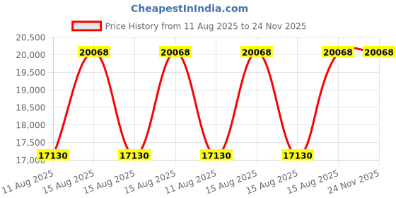 robu.in Ultra Power UP8 600W 16A Dual-Channel 1–6S LiPo/LiHV/NiMH/NiCd/Pb Multi-Chemistry Battery Charger Price History Graph from 11 Aug 2025 to 24 Nov 2025