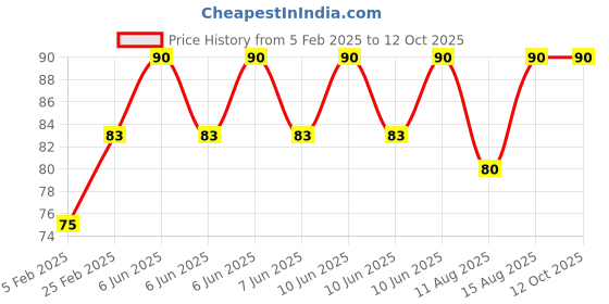 robu.in Ultra-Small Size DC-DC 5V 3A BEC Power Supply Buck Step Down Module Price History Graph from 5 Feb 2025 to 12 Oct 2025