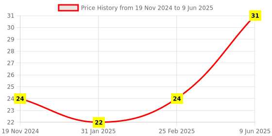 robu.in Ultra-thin Raspberry PI Routing Chip Radiator with 3M Adhesive Back Size: 30x40x5MM Price History Graph from 19 Nov 2024 to 9 Jun 2025