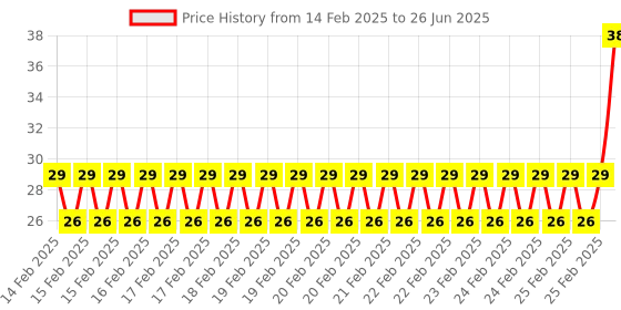 robu.in Ultra-thin Raspberry PI Routing Chip Radiator with Thermal Adhesive Size: 30x40x5MM Price History Graph from 14 Feb 2025 to 26 Jun 2025