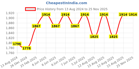 robu.in Ultra Torque Quarter Scale 60kgcm Metal Gear Servo Motor Price History Graph from 13 Aug 2024 to 25 Nov 2025