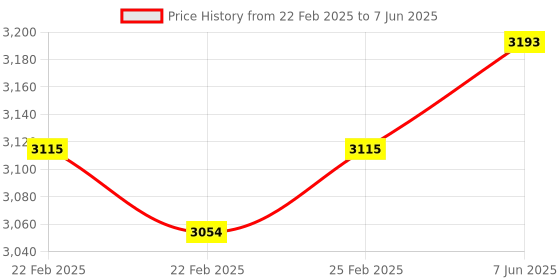 robu.in Ultrasonic Intelligent Bluetooth Robot Car Kit Price History Graph from 22 Feb 2025 to 7 Jun 2025