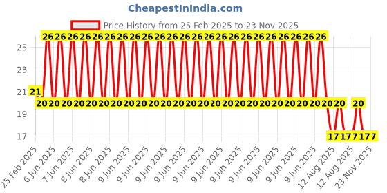robu.in Ultrasonic Sensor Cartoon Mounting Bracket for HC-SR04 Price History Graph from 25 Feb 2025 to 23 Nov 2025