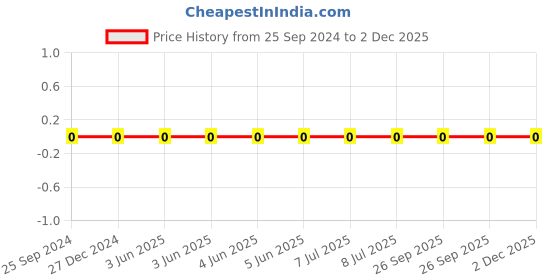 robu.in UMK105B7104KVHF-Taiyo-Cap Ceramic 0.1uF 50V X7R 10% Pad SMD 0402 125°C Automotive AEC-Q200 T/R Price History Graph from 25 Sep 2024 to 2 Dec 2025