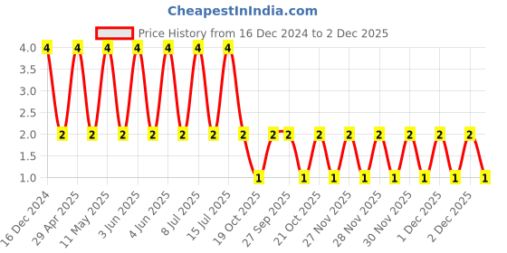 robu.in UMK105CBJ105MV-F-TAIYO YUDEN-CAP, 1UF, 50V, MLCC, 0402 Price History Graph from 16 Dec 2024 to 2 Dec 2025