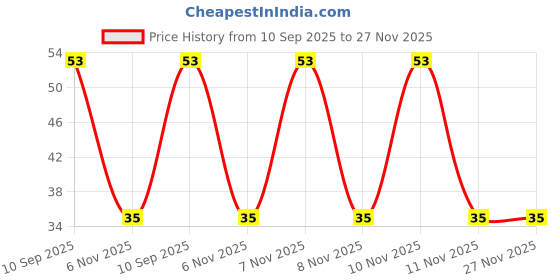robu.in UMK107AB7105KA-T – TAIYO YUDEN – MLCC SMD Capacitor – , 1UF, 50V, 0603 ( Pack of 5) Price History Graph from 10 Sep 2025 to 27 Nov 2025