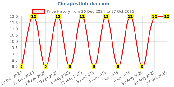 robu.in UMK107ABJ105KAHT-TAIYO YUDEN-CAP, AECQ200, 1UF, 50V, MLCC, 0603 Price History Graph from 20 Dec 2024 to 17 Oct 2025