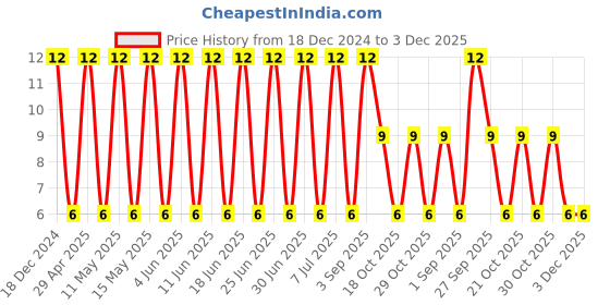 robu.in UMK107ABJ105KAHT – TAIYO YUDEN – MLCC SMD Capacitor – AEC-Q200, 1UF, 50V, 0603( Pack of 1) Price History Graph from 18 Dec 2024 to 3 Dec 2025