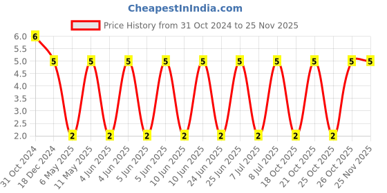 robu.in UMK107B7224KA-TR-TAIYO YUDEN-CAPACITOR, MLCC, X7R, 0.22UF, 50V, 0603 Price History Graph from 31 Oct 2024 to 24 Nov 2025