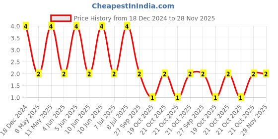 robu.in UMK107B7474KA-TR-TAIYO YUDEN-CAPACITOR, MLCC, X7R, 0.47UF, 50V, 0603 Price History Graph from 18 Dec 2024 to 28 Nov 2025