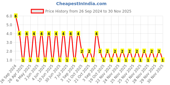 robu.in UMK212B7105KGHT-Taiyo-Cap Ceramic 1uF 50V X7R 10% Pad SMD 0805 125°C Low ESR Automotive AEC-Q200 T/R Price History Graph from 26 Sep 2024 to 30 Nov 2025