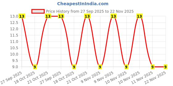 robu.in UMK212BB7225KG-T – TAIYO YUDEN – MLCC SMD Capacitor – , 2.2UF, 50V, 0805( Pack of 1) Price History Graph from 27 Sep 2025 to 22 Nov 2025