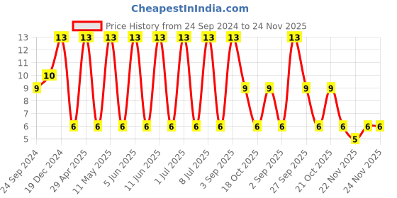 robu.in UMK316BJ105KD-T-TAIYO YUDEN-CERAMIC CAPACITOR, 1UF, 50V, X5R, 10%, 1206 Price History Graph from 24 Sep 2024 to 24 Nov 2025