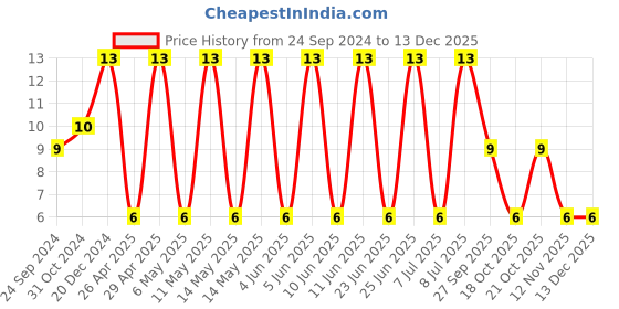 robu.in UMK316BJ475KL-T-TAIYO YUDEN-SMD Multilayer Ceramic Capacitor, 4.7 µF, 50 V, 1206 [3216 Metric], ± 10%, X5R, M Price History Graph from 24 Sep 2024 to 11 Dec 2025