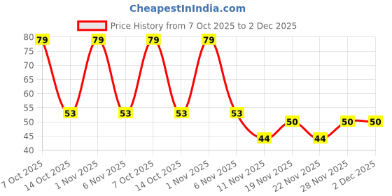 robu.in UMK325BJ106KM-T – TAIYO YUDEN – MLCC SMD Capacitor – 10 µF, 50 V, 1210 ( Pack of 1) Price History Graph from 7 Oct 2025 to 1 Dec 2025