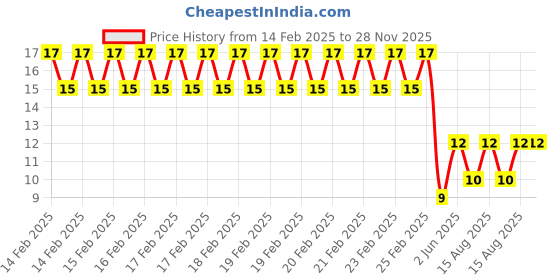 robu.in BISS0001 UMW(Youtai Semiconductor Co., Ltd.) SOP-16 Human Body Sensing Sensor ROHS Price History Graph from 14 Feb 2025 to 28 Nov 2025