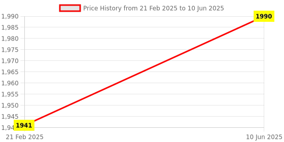 robu.in Unexpected Maker FeatherS3 ESP32-S3 Dev board Price History Graph from 21 Feb 2025 to 10 Jun 2025