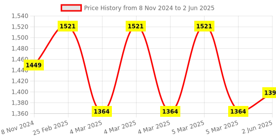 robu.in Unexpected Maker NanoS3 ESP32-S3 Module Price History Graph from 8 Nov 2024 to 2 Jun 2025