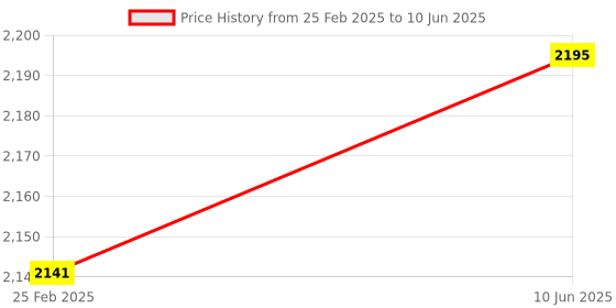 robu.in Unexpected Maker ProS3 ESP32-S3 Dev board Price History Graph from 25 Feb 2025 to 10 Jun 2025