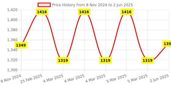 robu.in Unexpected Maker TinyC6 ESP32-C6 with onboard Antenna Price History Graph from 8 Nov 2024 to 2 Jun 2025
