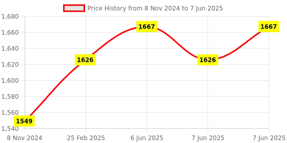 robu.in Unexpected Maker TinyS3 ESP32-S3 Dev board Price History Graph from 8 Nov 2024 to 7 Jun 2025