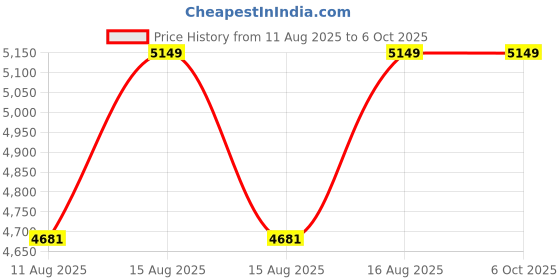 robu.in UNI-T UT-CS09D Flex Clamp Current Sensor Price History Graph from 11 Aug 2025 to 6 Oct 2025