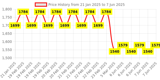 robu.in UNI-T UT201+ Digital Clamp Meters; True RMS, 4000 count ; 600V AC 400A AC Price History Graph from 21 Jan 2025 to 7 Jun 2025