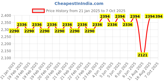 robu.in UNI-T UT202+ Digital Clamp Meters ; True Rms ; 600 VAC/DC 400 A AC Price History Graph from 21 Jan 2025 to 7 Oct 2025