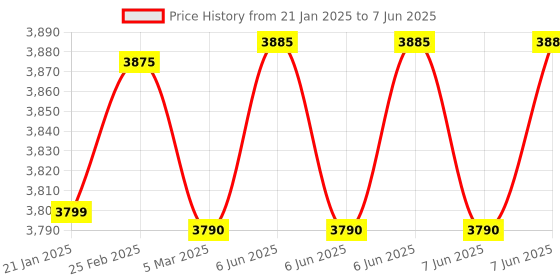 robu.in UNI-T UT210E Clamp Meter- True Rms 2000 Count ; 600 VAC/DC 100A AC/DC Price History Graph from 21 Jan 2025 to 7 Jun 2025
