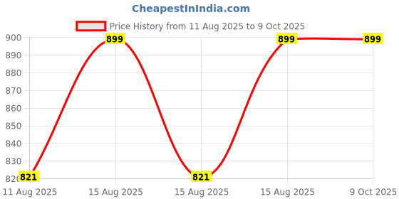 robu.in UNI-T UT306S Infrared Thermometer Price History Graph from 11 Aug 2025 to 9 Oct 2025