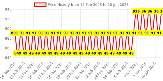 robu.in UNI-T UT33D+ Pocket Digital Multimeter Price History Graph from 14 Feb 2025 to 10 Jun 2025