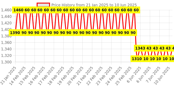 robu.in UNI-T UT39A+ Digital Multimeter; 1000VDC ; 10A AC/DC Price History Graph from 21 Jan 2025 to 10 Jun 2025