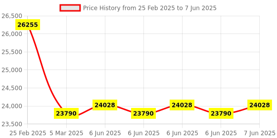 robu.in UNI-T UT513A 5Kv Insulation Tester 1000GOhm (1TOhm) Digital Tester Price History Graph from 25 Feb 2025 to 7 Jun 2025