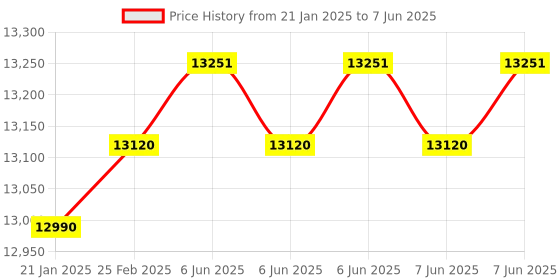 robu.in UNI-T UT521 Digital Earth Resistance Tester Price History Graph from 21 Jan 2025 to 7 Jun 2025