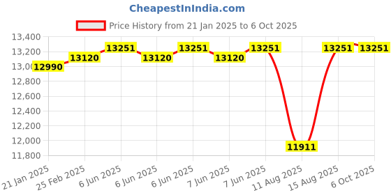 robu.in UNI-T UT521 Digital Earth Resistance Tester, 2000 count, Range 0~2000Ω Price History Graph from 21 Jan 2025 to 6 Oct 2025