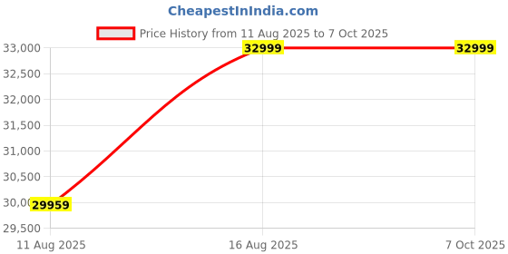 robu.in UNI-T UT622E Handheld LCR Meter Price History Graph from 11 Aug 2025 to 6 Oct 2025